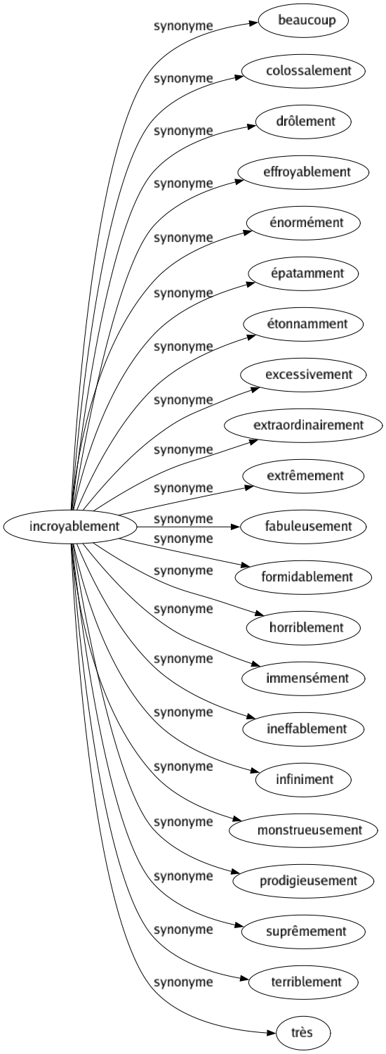 Synonyme de Incroyablement : Beaucoup Colossalement Drôlement Effroyablement Énormément Épatamment Étonnamment Excessivement Extraordinairement Extrêmement Fabuleusement Formidablement Horriblement Immensément Ineffablement Infiniment Monstrueusement Prodigieusement Suprêmement Terriblement Très 