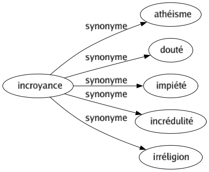 Synonyme de Incroyance : Athéisme Douté Impiété Incrédulité Irréligion 