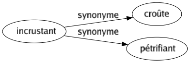 Synonyme de Incrustant : Croûte Pétrifiant 