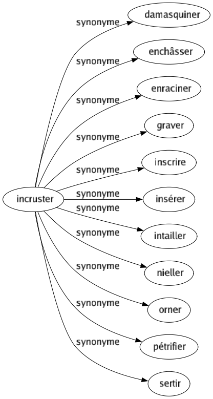 Synonyme de Incruster : Damasquiner Enchâsser Enraciner Graver Inscrire Insérer Intailler Nieller Orner Pétrifier Sertir 