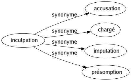 Synonyme de Inculpation : Accusation Chargé Imputation Présomption 