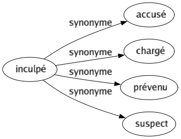 Synonyme de Inculpé : Accusé Chargé Prévenu Suspect 