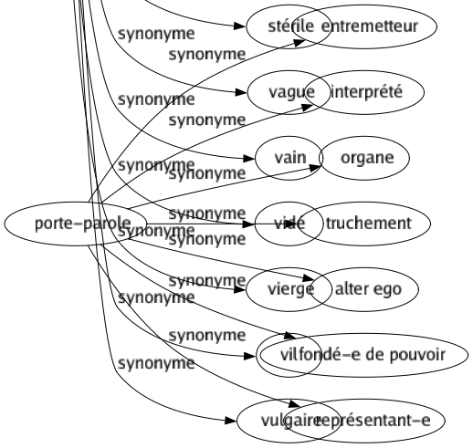 Synonyme de Inculte : Abandonné Abrupt Agreste Analphabète Aride Barbare Béotien Brut Désert Désertique Ébouriffé Échevelé Embroussaillé Fruste Grossier Hirsute Ignare Ignorant Incultivé Indéfriché Infertile Inoccupé Négligé Primitif Rude Rustique Sauvage Simple Stérile Vague Vain Vidé Vierge Vil Vulgaire 