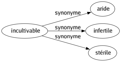 Synonyme de Incultivable : Aride Infertile Stérile 