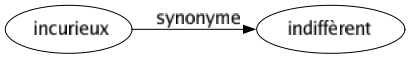 Synonyme de Incurieux : Indiffèrent 