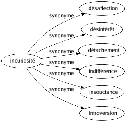 Synonyme de Incuriosité : Désaffection Désintérêt Détachement Indifférence Insouciance Introversion 
