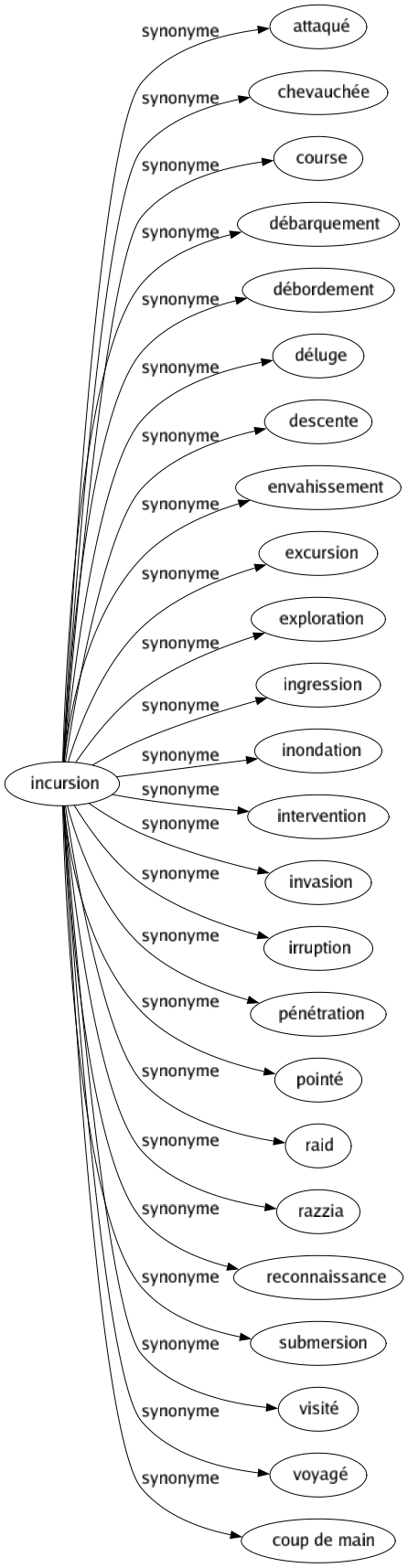 Synonyme de Incursion : Attaqué Chevauchée Course Débarquement Débordement Déluge Descente Envahissement Excursion Exploration Ingression Inondation Intervention Invasion Irruption Pénétration Pointé Raid Razzia Reconnaissance Submersion Visité Voyagé Coup de main 