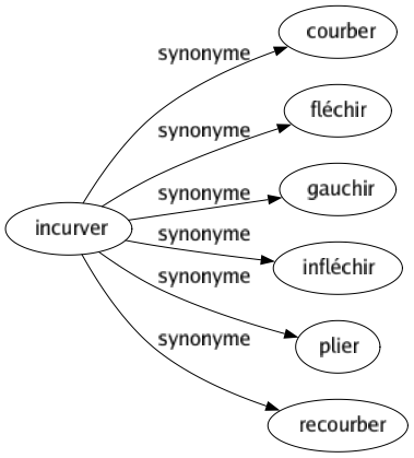 Synonyme de Incurver : Courber Fléchir Gauchir Infléchir Plier Recourber 