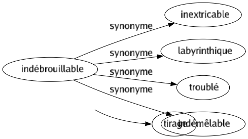 Synonyme de Indébrouillable : Inextricable Labyrinthique Troublé Indémêlable 