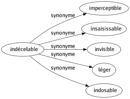 Synonyme de Indécelable : Imperceptible Insaisissable Invisible Léger Indosable 