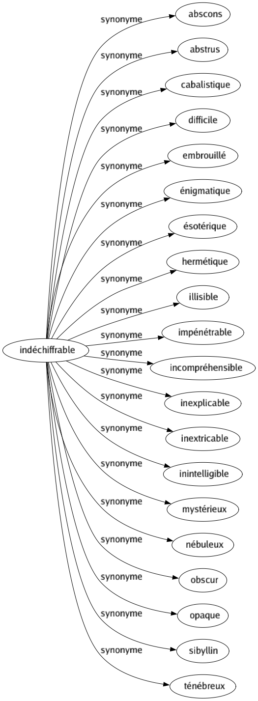 Synonyme de Indéchiffrable : Abscons Abstrus Cabalistique Difficile Embrouillé Énigmatique Ésotérique Hermétique Illisible Impénétrable Incompréhensible Inexplicable Inextricable Inintelligible Mystérieux Nébuleux Obscur Opaque Sibyllin Ténébreux 