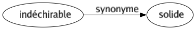 Synonyme de Indéchirable : Solide 