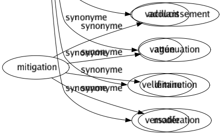 Synonyme de Indécis : Ambigu Balancé Changeant Confus Désorienté Douteux Ébranlé Embarrassé Équivoque Faible Faux Flottant Flou Fluctuant Fluide Général Hésitant Imprécis Incertain Inconsistant Indéfini Indéterminable Indéterminé Indiscernable Indistinct Irrésolu Lent Mou Nébuleux Ondoyant Perplexe Suspendu Timide Timoré Troublé Vacillant Vague Velléitaire Versatile 