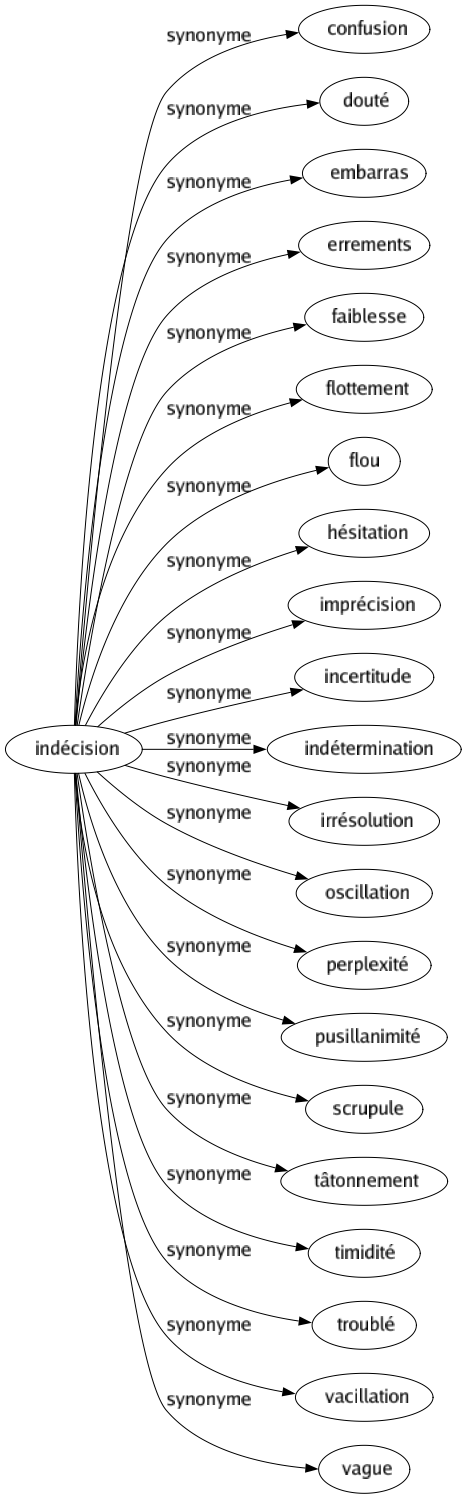 Synonyme de Indécision : Confusion Douté Embarras Errements Faiblesse Flottement Flou Hésitation Imprécision Incertitude Indétermination Irrésolution Oscillation Perplexité Pusillanimité Scrupule Tâtonnement Timidité Troublé Vacillation Vague 