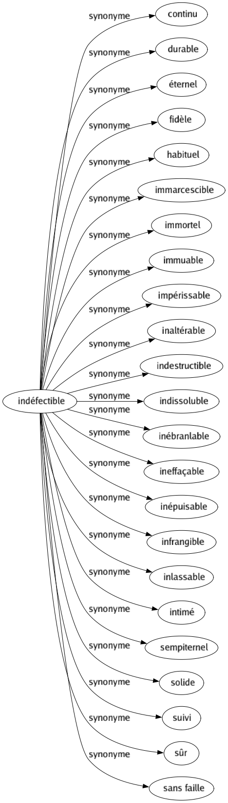 Synonyme de Indéfectible : Continu Durable Éternel Fidèle Habituel Immarcescible Immortel Immuable Impérissable Inaltérable Indestructible Indissoluble Inébranlable Ineffaçable Inépuisable Infrangible Inlassable Intimé Sempiternel Solide Suivi Sûr Sans faille 