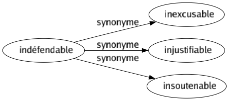 Synonyme de Indéfendable : Inexcusable Injustifiable Insoutenable 