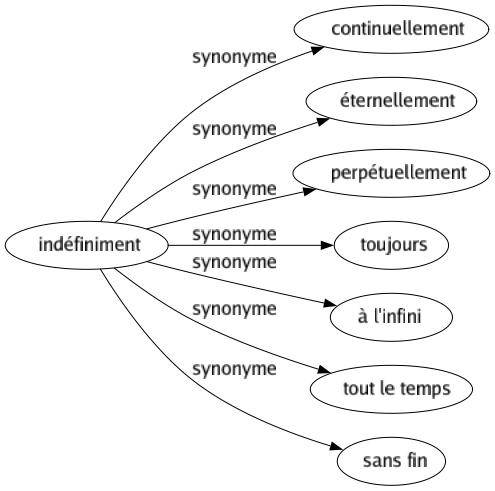 Synonyme de Indéfiniment : Continuellement Éternellement Perpétuellement Toujours À l'infini Tout le temps Sans fin 