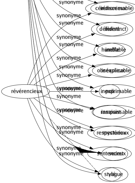 Synonyme de Indéfinissable : Confus Énigmatique Étrange Fuyant Impénétrable Imprécis Incertain Indéfini Indescriptible Indéterminable Indéterminé Indicible Indiscernable Indistinct Ineffable Inexplicable Inexprimable Insaisissable Mystérieux Secret Vague 