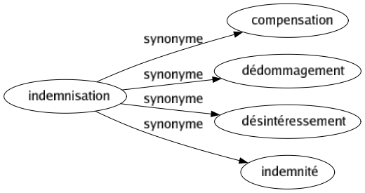 Synonyme de Indemnisation : Compensation Dédommagement Désintéressement Indemnité 