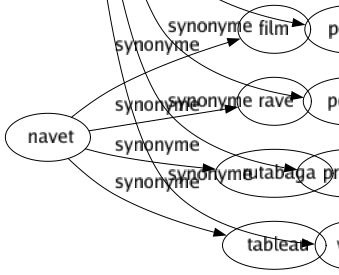 Synonyme de Indéniable : Assuré Authentique Certain Évident Flagrant Formel Frappant Incontestable Indiscutable Indubitable Inébranlable Irrécusable Irréfragable Irréfutable Manifesté Notoire Patent Positif Probant Vrai 
