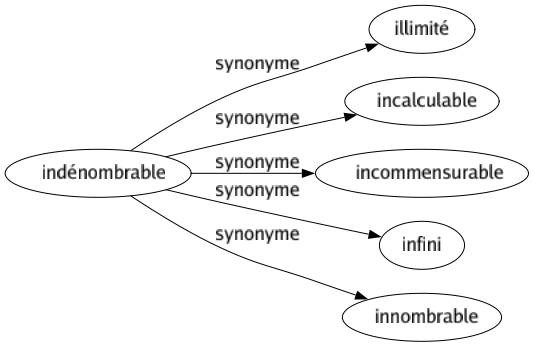 Synonyme de Indénombrable : Illimité Incalculable Incommensurable Infini Innombrable 