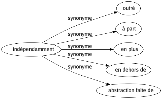Synonyme de Indépendamment : Outré À part En plus En dehors de Abstraction faite de 