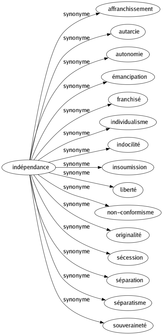 Synonyme de Indépendance : Affranchissement Autarcie Autonomie Émancipation Franchisé Individualisme Indocilité Insoumission Liberté Non-conformisme Originalité Sécession Séparation Séparatisme Souveraineté 