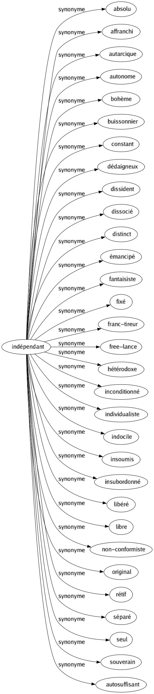 Synonyme de Indépendant : Absolu Affranchi Autarcique Autonome Bohème Buissonnier Constant Dédaigneux Dissident Dissocié Distinct Émancipé Fantaisiste Fixé Franc-tireur Free-lance Hétérodoxe Inconditionné Individualiste Indocile Insoumis Insubordonné Libéré Libre Non-conformiste Original Rétif Séparé Seul Souverain Autosuffisant 