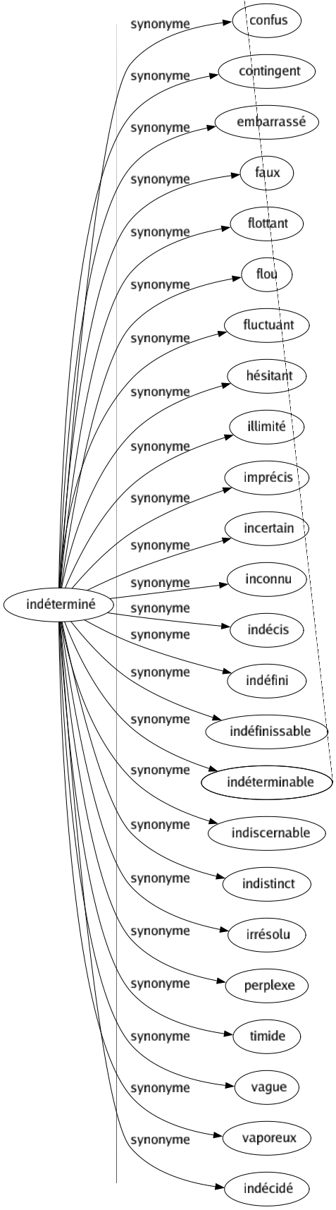 Synonyme de Indéterminé : Confus Contingent Embarrassé Faux Flottant Flou Fluctuant Hésitant Illimité Imprécis Incertain Inconnu Indécis Indéfini Indéfinissable Indéterminable Indiscernable Indistinct Irrésolu Perplexe Timide Vague Vaporeux Indécidé 