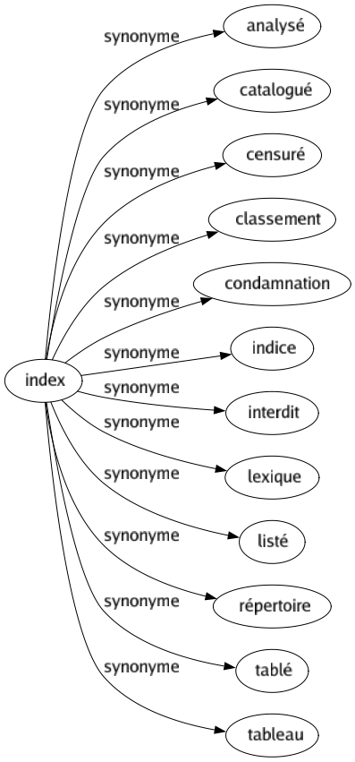 Synonyme de Index : Analysé Catalogué Censuré Classement Condamnation Indice Interdit Lexique Listé Répertoire Tablé Tableau 