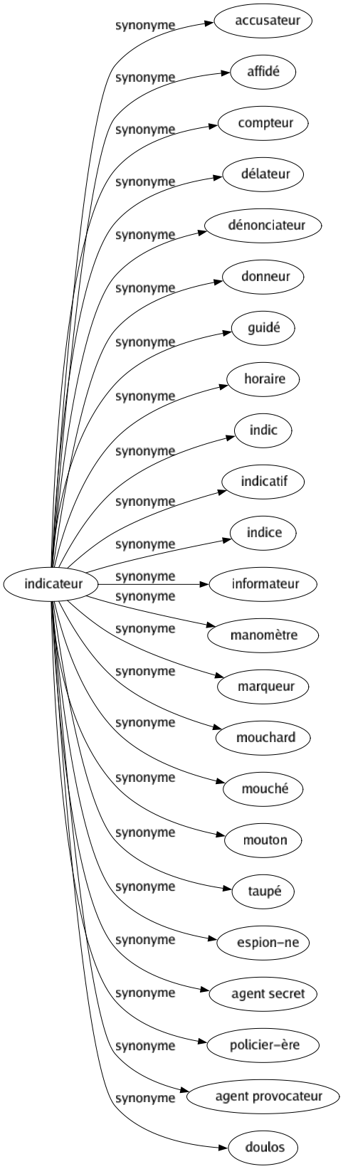 Synonyme de Indicateur : Accusateur Affidé Compteur Délateur Dénonciateur Donneur Guidé Horaire Indic Indicatif Indice Informateur Manomètre Marqueur Mouchard Mouché Mouton Taupé Espion-ne Agent secret Policier-ère Agent provocateur Doulos 