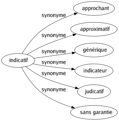 Synonyme de Indicatif : Approchant Approximatif Générique Indicateur Judicatif Sans garantie 