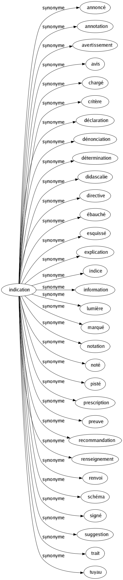 Synonyme de Indication : Annoncé Annotation Avertissement Avis Chargé Critère Déclaration Dénonciation Détermination Didascalie Directive Ébauché Esquissé Explication Indice Information Lumière Marqué Notation Noté Pisté Prescription Preuve Recommandation Renseignement Renvoi Schéma Signé Suggestion Trait Tuyau 