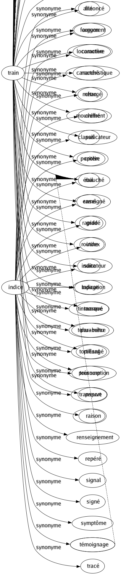 Synonyme de Indice : Annoncé Argument Caractère Caractéristique Chargé Chiffré Classificateur Critère Ébauché Enseigné Gradé Index Indicateur Indication Marqué Paramètre Présagé Présomption Preuve Raison Renseignement Repéré Signal Signé Symptôme Témoignage Tracé 