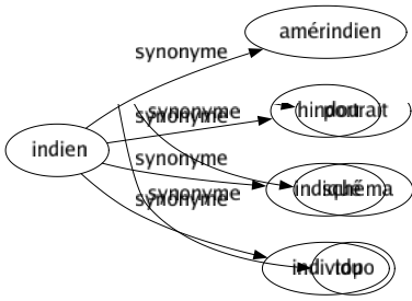 Synonyme de Indien : Amérindien Hindou Indiqué Individu 