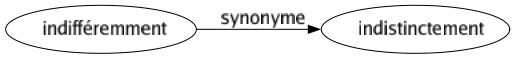 Synonyme de Indifféremment : Indistinctement 
