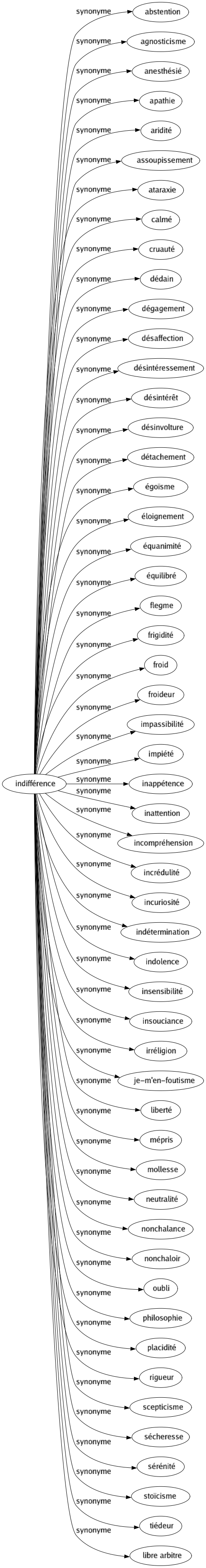Synonyme de Indifférence : Abstention Agnosticisme Anesthésié Apathie Aridité Assoupissement Ataraxie Calmé Cruauté Dédain Dégagement Désaffection Désintéressement Désintérêt Désinvolture Détachement Égoïsme Éloignement Équanimité Équilibré Flegme Frigidité Froid Froideur Impassibilité Impiété Inappétence Inattention Incompréhension Incrédulité Incuriosité Indétermination Indolence Insensibilité Insouciance Irréligion Je-m'en-foutisme Liberté Mépris Mollesse Neutralité Nonchalance Nonchaloir Oubli Philosophie Placidité Rigueur Scepticisme Sécheresse Sérénité Stoïcisme Tiédeur Libre arbitre 
