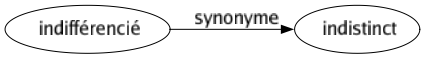 Synonyme de Indifférencié : Indistinct 
