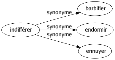 Synonyme de Indifférer : Barbifier Endormir Ennuyer 