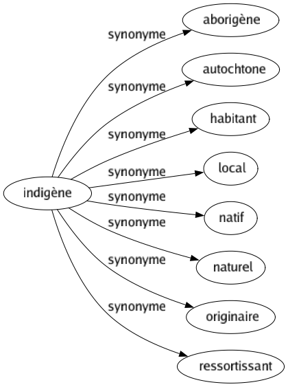 Synonyme de Indigène : Aborigène Autochtone Habitant Local Natif Naturel Originaire Ressortissant 