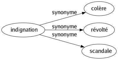 Synonyme de Indignation : Colère Révolté Scandale 