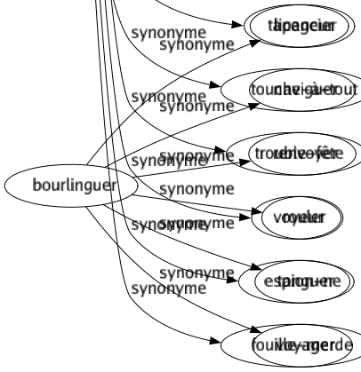 Synonyme de Indiscret : Audacieux Bavard Bruyant Cancanier Casse-pieds Collant Commère Curieux Déplacé Écouteur Encombrant Enquiquineur Envahissant Fâcheux Fouinard Fouineur Fureteur Gênant Gêneur Hardi Immodéré Impertinent Importun Imprudent Impudent Inconsidéré Inconvenant Inélégant Inquisiteur Inquisitif Inquisitorial Intempestif Intrus Malavisé Obsédant Raseur Sans-gêne Tapageur Touche-à-tout Trouble-fête Voyeur Espion-ne Fouille-merde 