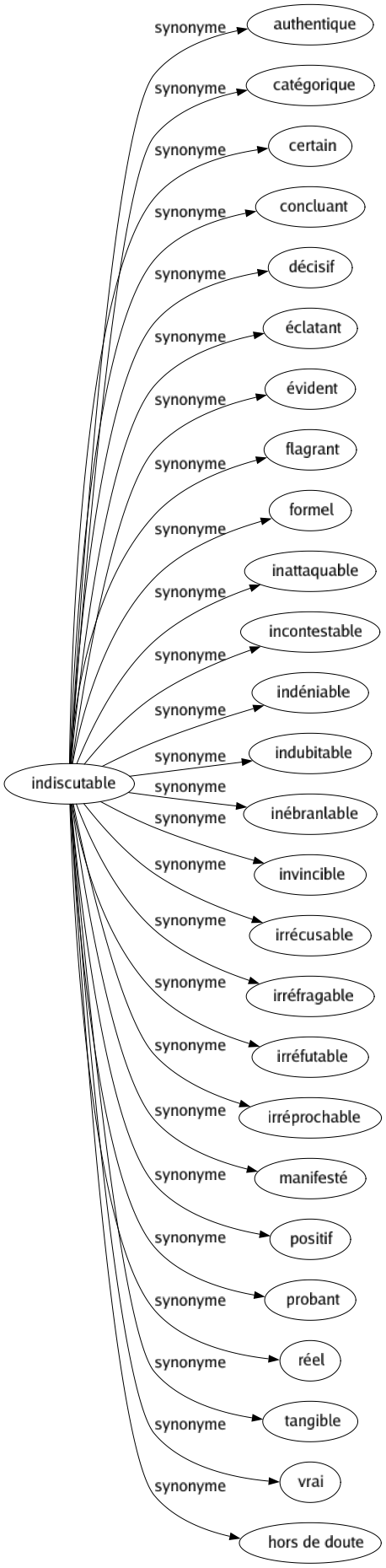 Synonyme de Indiscutable : Authentique Catégorique Certain Concluant Décisif Éclatant Évident Flagrant Formel Inattaquable Incontestable Indéniable Indubitable Inébranlable Invincible Irrécusable Irréfragable Irréfutable Irréprochable Manifesté Positif Probant Réel Tangible Vrai Hors de doute 