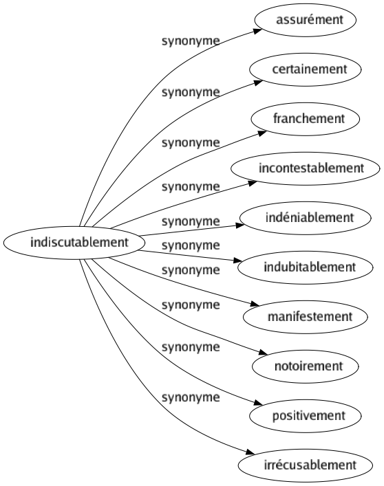 Synonyme de Indiscutablement : Assurément Certainement Franchement Incontestablement Indéniablement Indubitablement Manifestement Notoirement Positivement Irrécusablement 