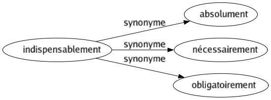 Synonyme de Indispensablement : Absolument Nécessairement Obligatoirement 