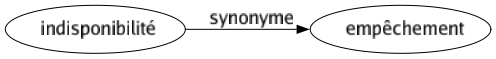 Synonyme de Indisponibilité : Empêchement 