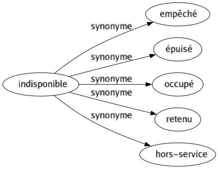 Synonyme de Indisponible : Empêché Épuisé Occupé Retenu Hors-service 