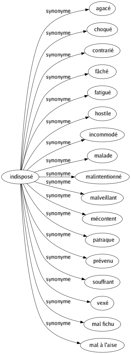 Synonyme de Indisposé : Agacé Choqué Contrarié Fâché Fatigué Hostile Incommodé Malade Malintentionné Malveillant Mécontent Patraque Prévenu Souffrant Vexé Mal fichu Mal à l'aise 