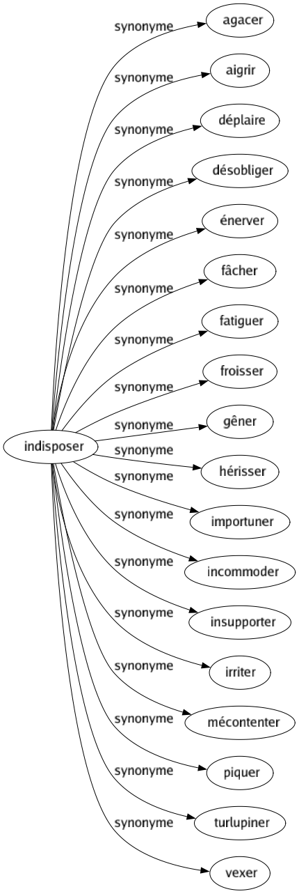 Synonyme de Indisposer : Agacer Aigrir Déplaire Désobliger Énerver Fâcher Fatiguer Froisser Gêner Hérisser Importuner Incommoder Insupporter Irriter Mécontenter Piquer Turlupiner Vexer 