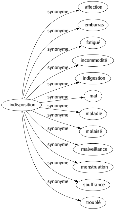 Synonyme de Indisposition : Affection Embarras Fatigué Incommodité Indigestion Mal Maladie Malaisé Malveillance Menstruation Souffrance Troublé 